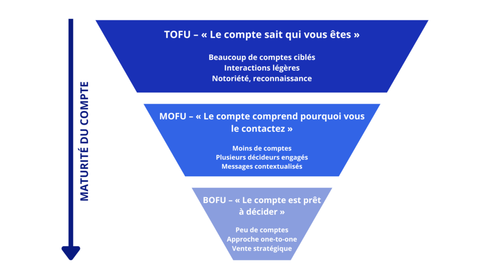 Tofu Mofu bofu account based selling