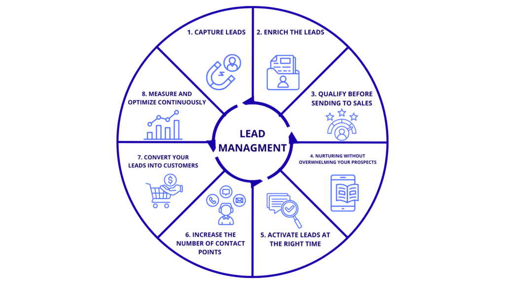 Lead management systems step 