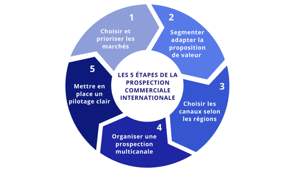 Les 5 étapes de la prospection commerciale internationale 