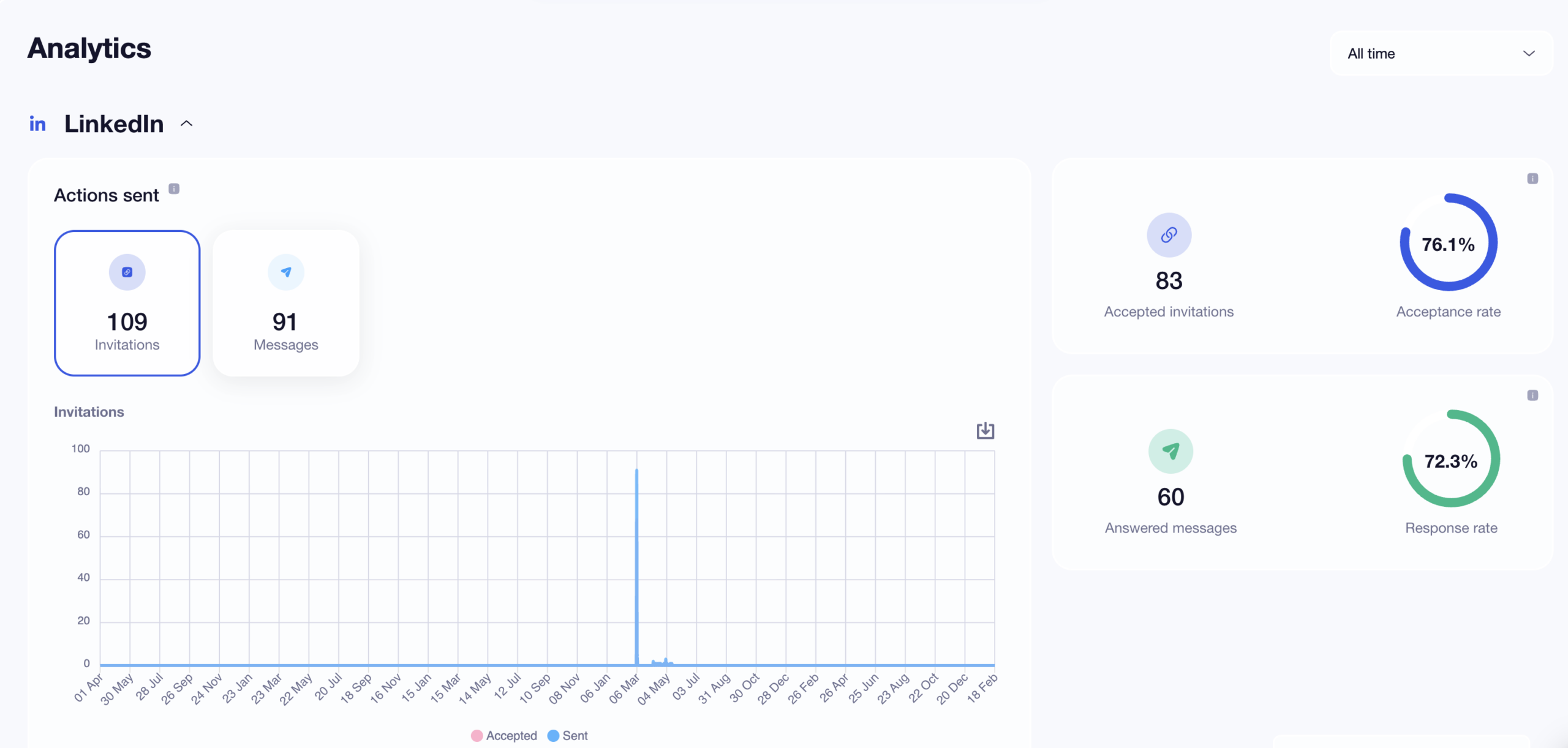 Dripify vs Waalaxy Waalaxy campaign
