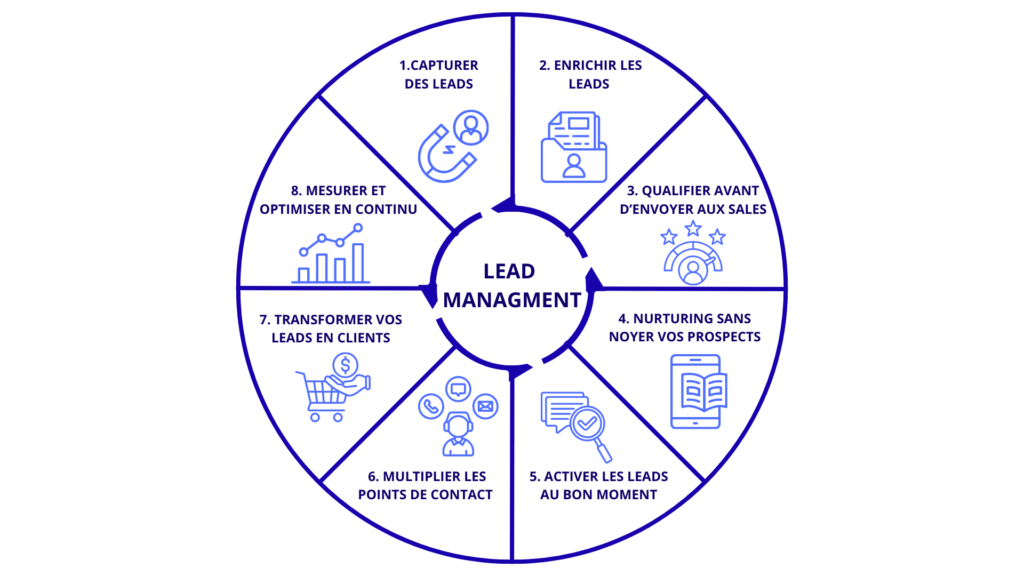 Lead managment