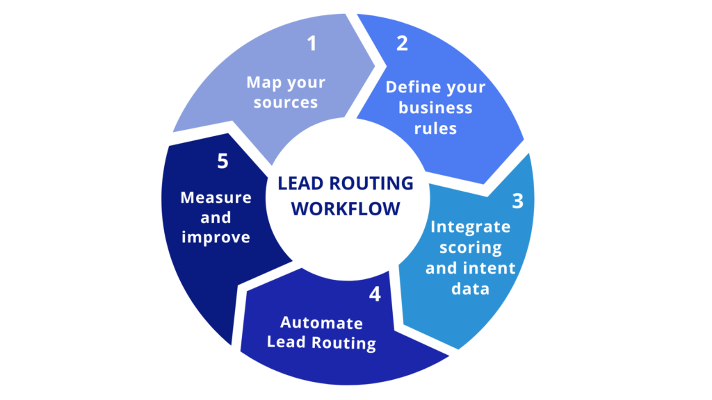 Lead Routing working flow 