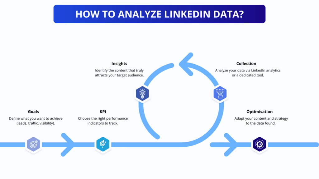 How to analyze LinkedIn data?