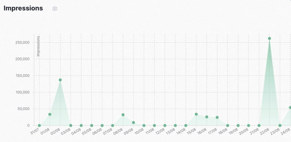 tapilo tableau des impressions de post LinkedIn