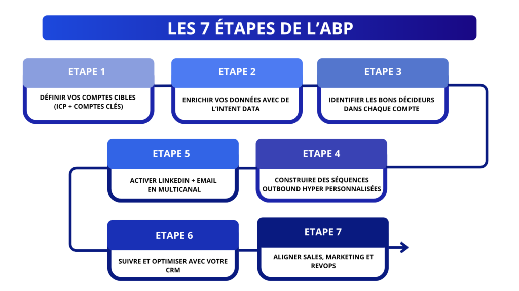 LEs 7 étapes de l’ABP