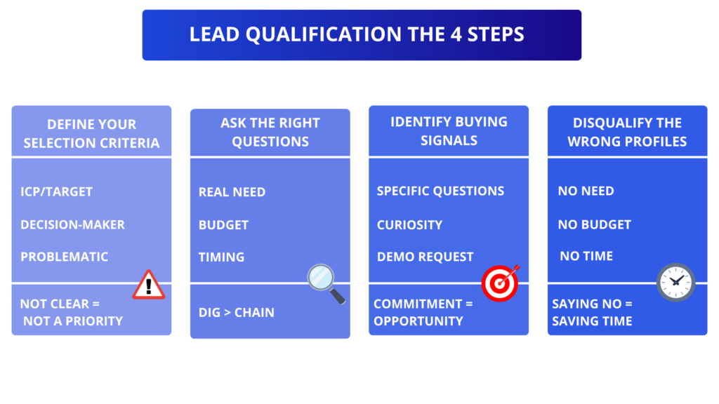 Lead qualification The 4 Steps
