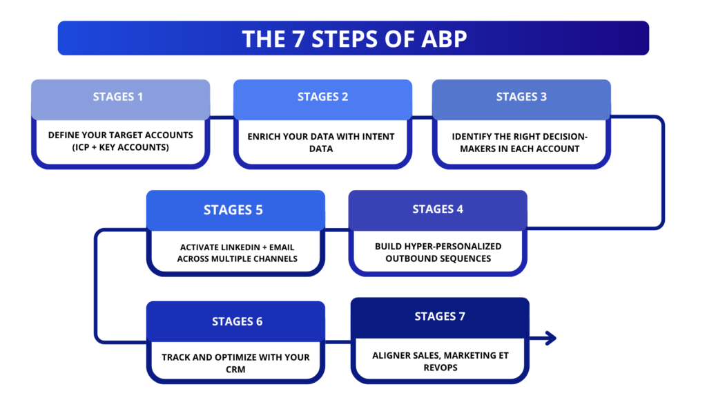 The 7 steps of ABP